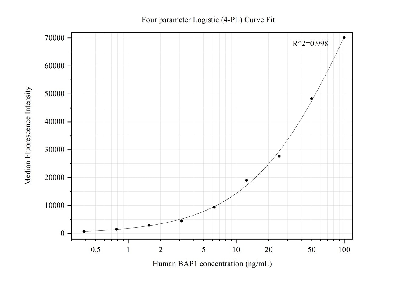 Cytometric bead array standard curve of MP50223-1